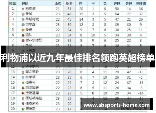 利物浦以近九年最佳排名领跑英超榜单